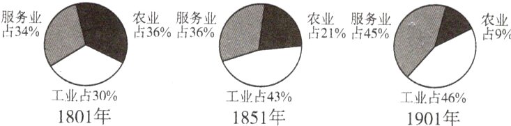 工业占30工业占43工业占461801年1851年1901年