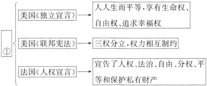 法国《人权宣言》−→等和保护私有财产