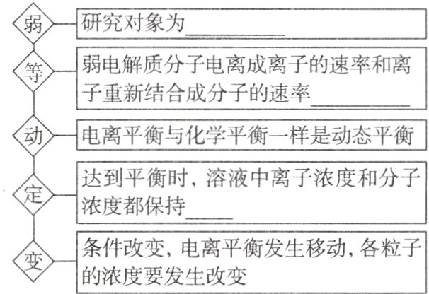 条件改变电离平衡发生移动各粒子的浓度要发生改变