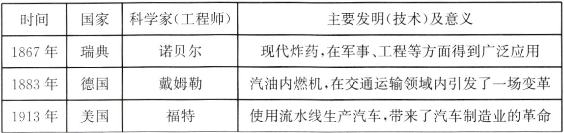 福特使用流水线生产汽车 带来了汽车制造业的革命1913年美国