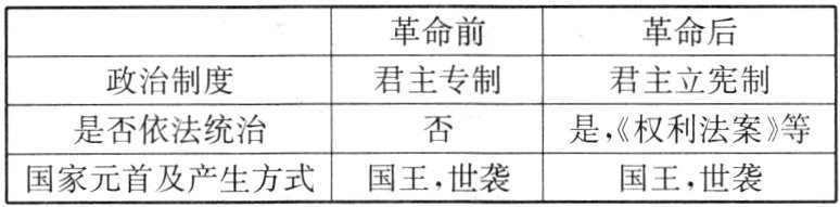 国家元首及产生方式;国王 世袭国王 世袭