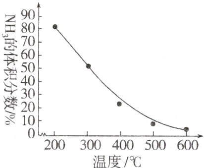 200300400500600温度
