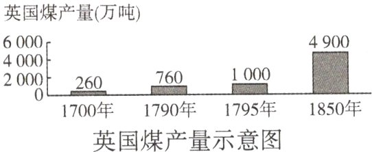 英国煤产量示意图
