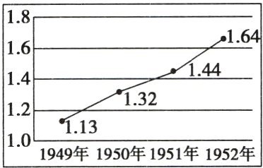 1949年1950年1951年1952年