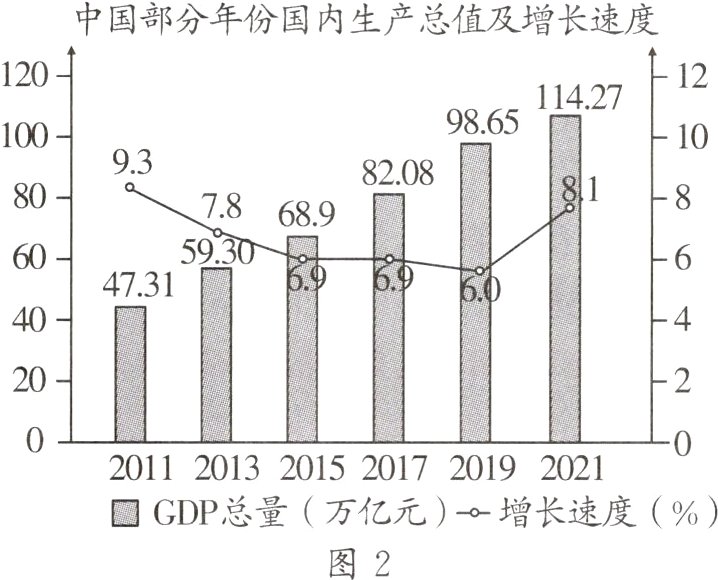 GDP总量万亿元增长速度图2
