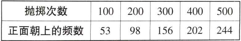 5398156202244正面朝上的频数