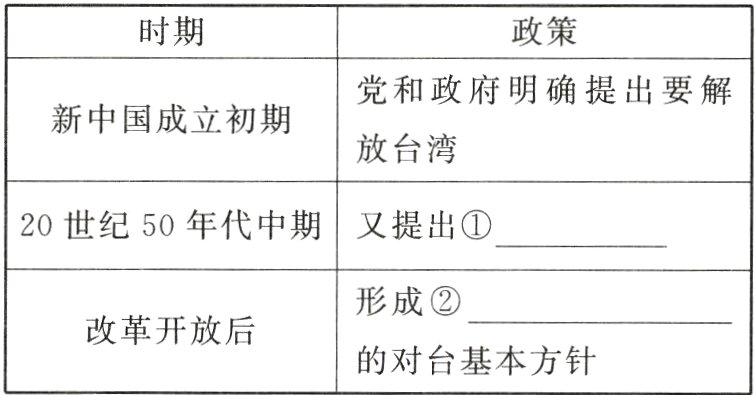 改革开放后的对台基本方针