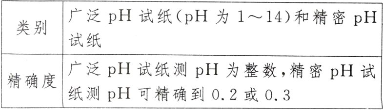 精确度纸测pH可精确到02或03