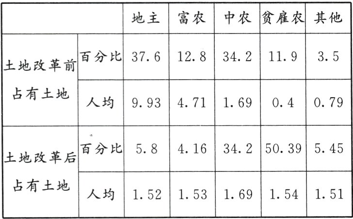 人均152153169154151