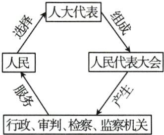 行政审判检察监察机关