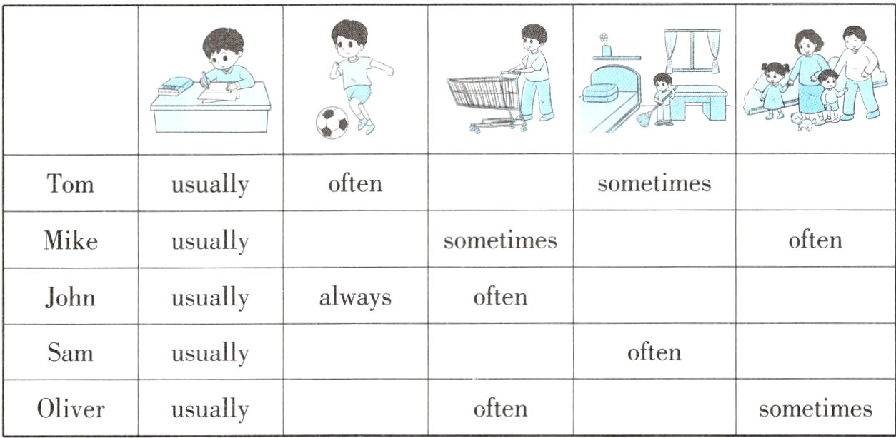 oftenOliversometimesusually