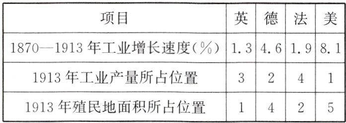 14{251913年殖民地面积所占位置