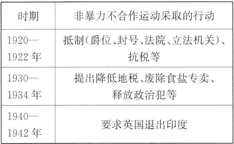 要求英国退出印度1942年