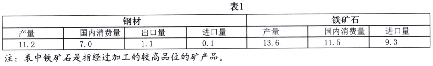 注表中铁矿石是指经过加工的较高品位的矿产品