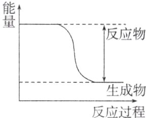 生成物反应过程