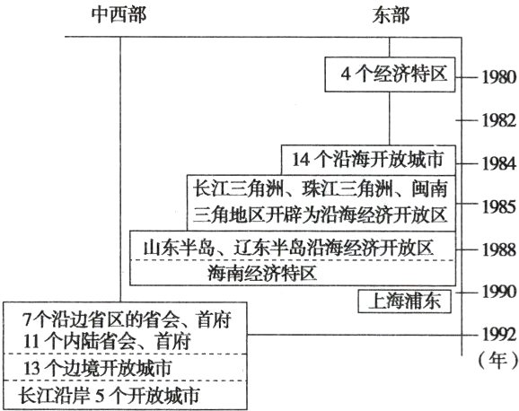 年13个边境开放城市长江沿岸5个开放城市