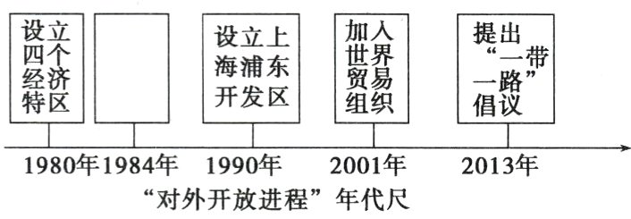 1980年1984年1990年2001年2013年 对外开放进程 年代尺