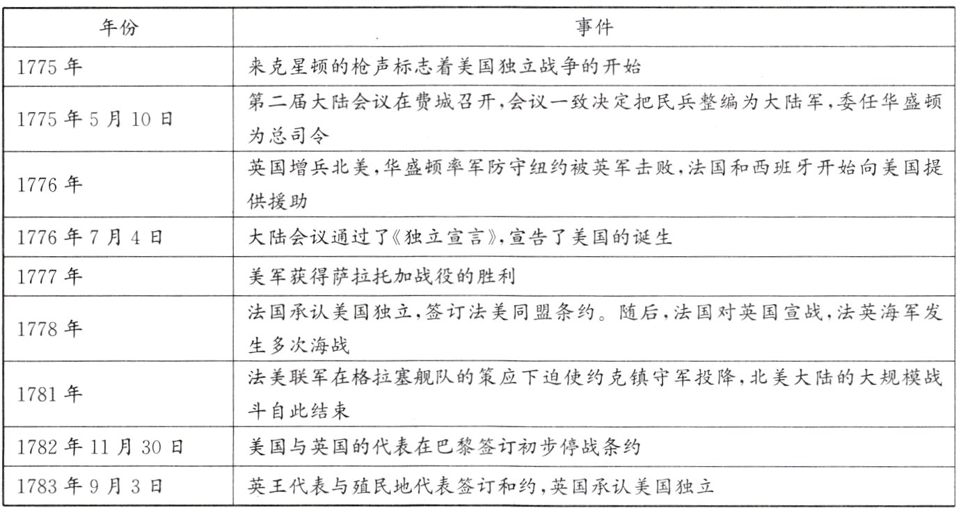 1783年9月3日英王代表与殖民地代表签订和约 英国承认美国独立