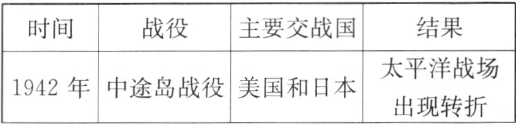1942年中途岛战役美国和日本出现转折