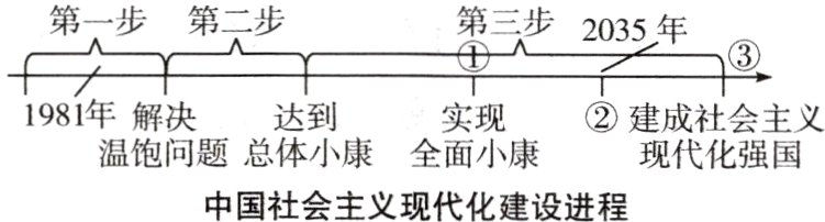温饱问题总体小康全面小康现代化强国中国社会主义现代化建设进程
