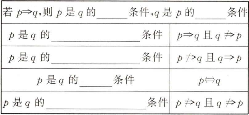 p是q的条件pq且qp