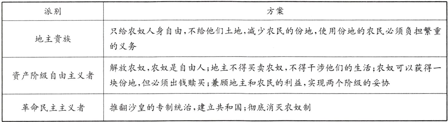 推翻沙皇的专制统治 建立共和国;彻底消灭农奴制革命民主主义者