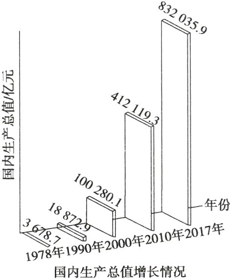 国内生产总值增长情况