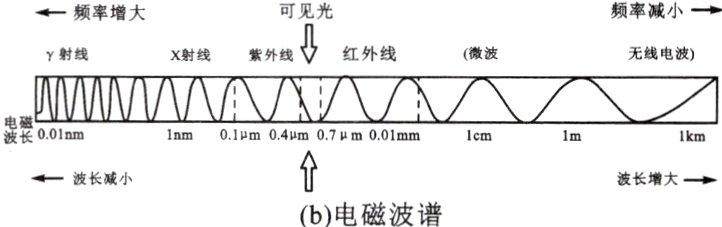 波长增大波长减小b电磁波谱