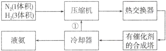 有催化剂冷却器液氨的合成塔