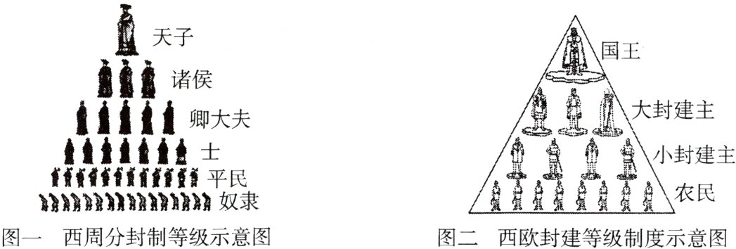 图一西周分封制等级示意图图二西欧封建等级制度示意图