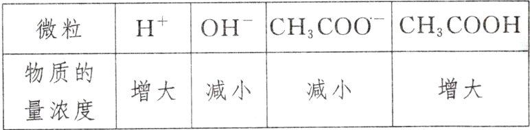 增大减小增大减小量浓度