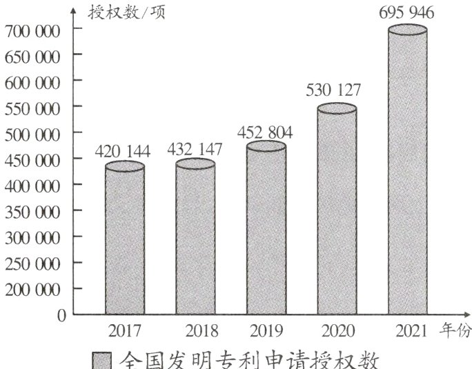 020172018201920202021年份全国发明专利申请授权数