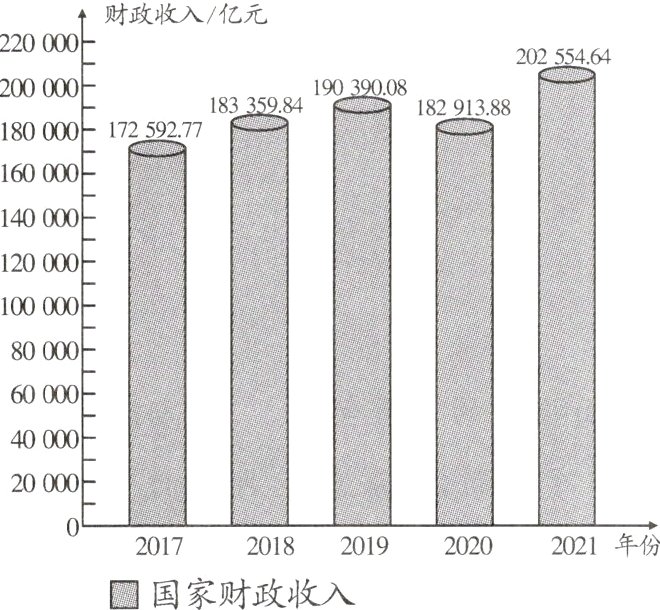 2018201920202021年份国家财政收入