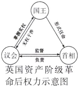 英国资产阶级革命后权力示意图