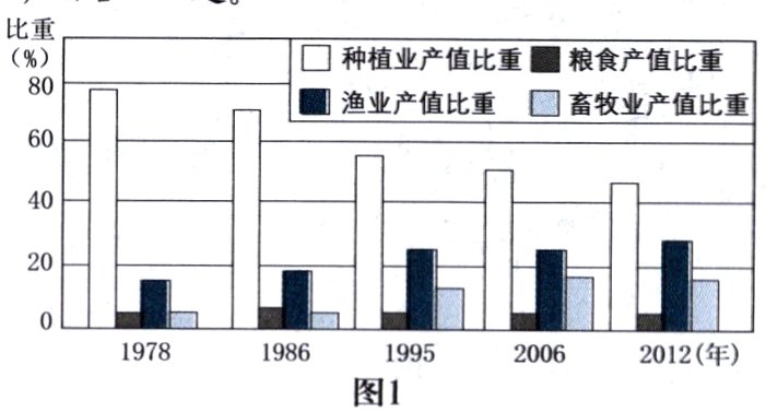 19781986图1992012年2006