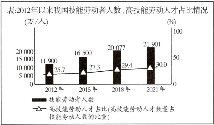 高技能劳动人才占比高技能劳动人才数量占技能劳动人数的比重