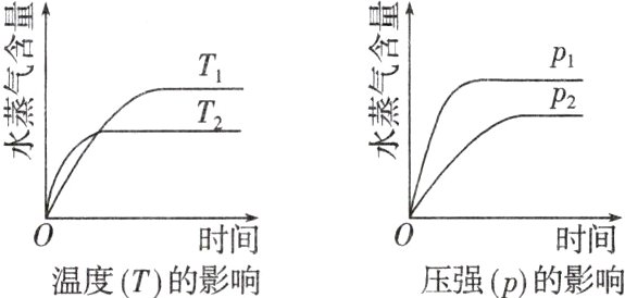时间时间温度T的影响压强p的影响