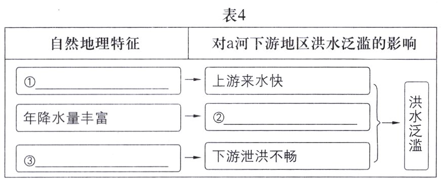 →下游泄洪不畅