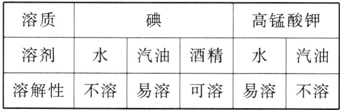 易溶不溶溶解性易溶可溶不溶