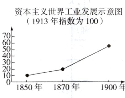 101850年1870年1900