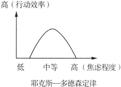 低中等高焦虑程度耶克斯−多德森定律