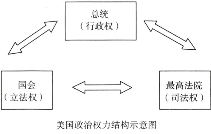 美国政治权力结构示意图