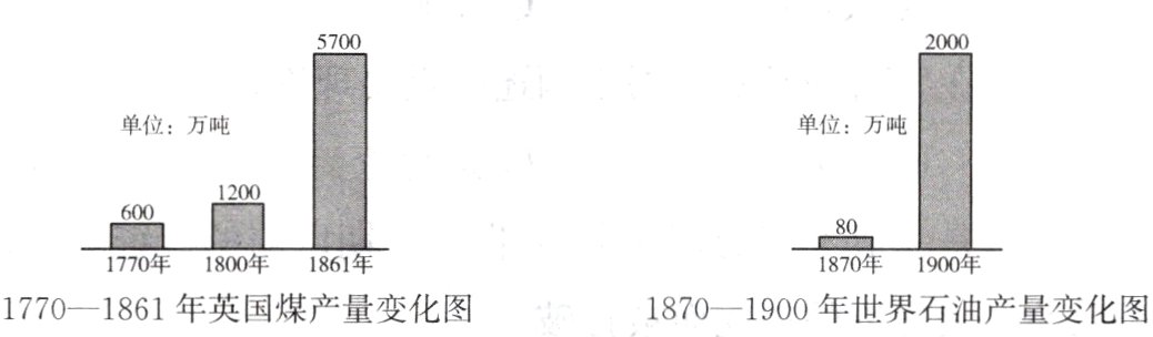 1870年1900年1770−1861年英国煤产量变化图1870−1900年世界石油产量变化图