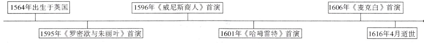 1616年4月逝世1601年《哈母雷特》首演1595年《罗密欧与朱丽叶》首演
