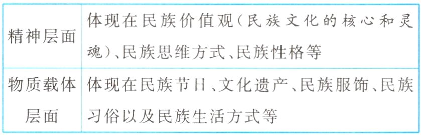 层面习俗以及民族生活方式等