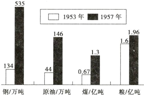 钢/万吨原油/万吨煤/亿吨粮/亿吨