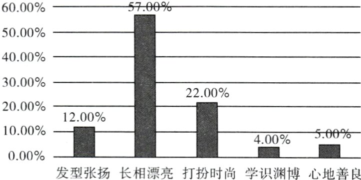 000%发型张扬长相漂亮打扮时尚学识渊博心地善良