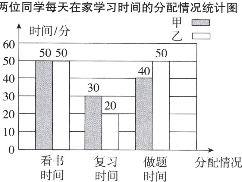 复习做题分配情况时间时间时间