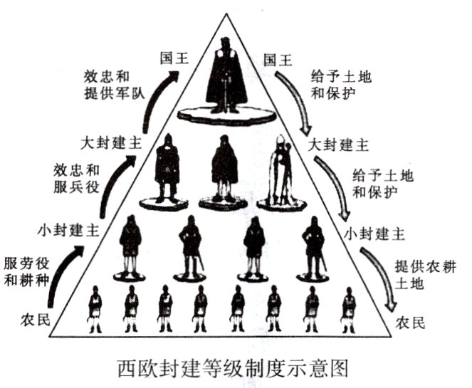 西欧封建等级制度示意图