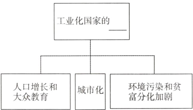 环境染和贫大只长和城市化
